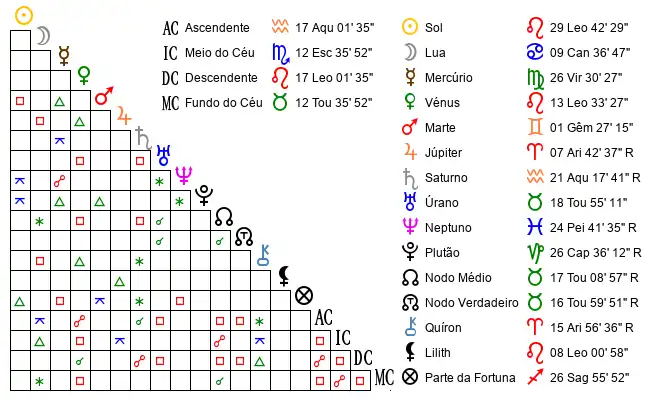Aspectos do Mapa astral de hoj*** no dia 22-08-2022 às 17:00:00, em Gravatai, Brasil (-29.9091500, -50.9530100)