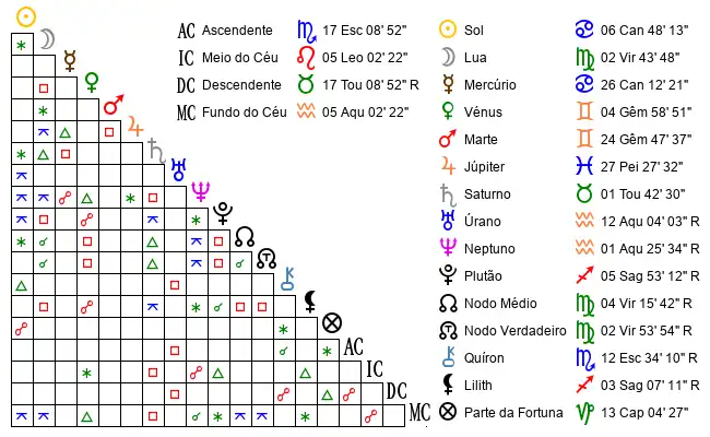 Aspectos do Mapa astral de ana*** no dia 28-06-1998 às 14:10:00, em Serra Negra, Brasil (-22.6076700, -46.7032200)