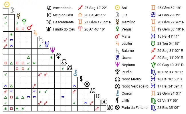 Aspectos do Mapa astral de MÃ¡*** no dia 16-06-1988 às 21:10:00, em Miragaia, Portugal (41.1455000, -8.6208500)
