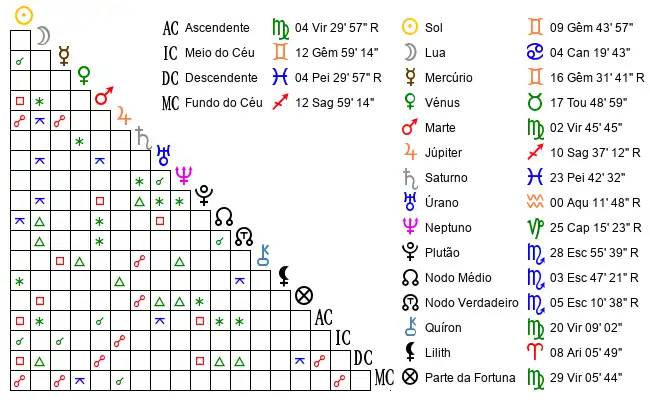 Aspectos do Mapa astral de Luc*** no dia 31-05-1995 às 12:45:00, em Seberi, Brasil (-27.5088400, -53.3648200)