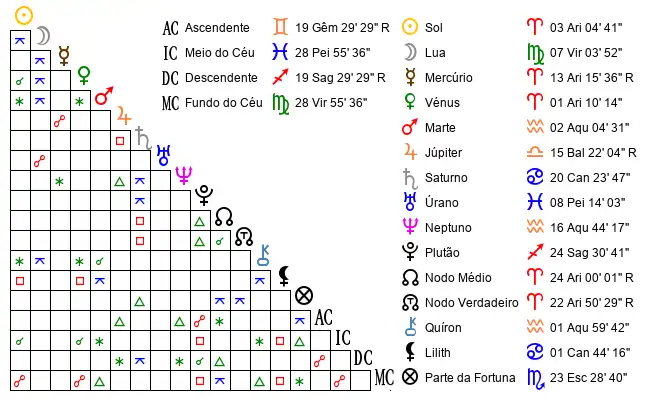 Aspectos do Mapa astral de Ala*** no dia 23-03-2005 às 12:00:00, em Indaiatuba, Brasil (-23.1025100, -47.1821700)