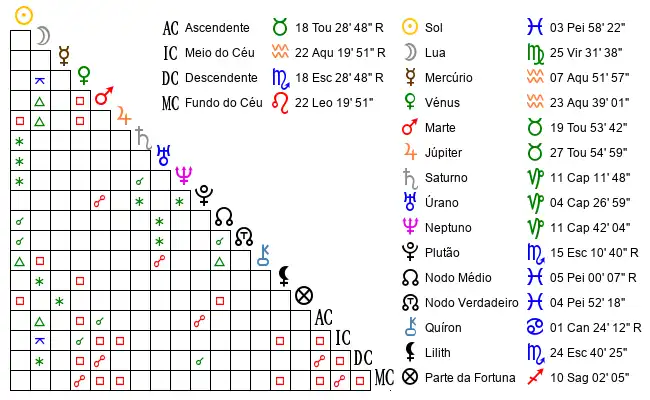 Aspectos do Mapa astral de Fra*** no dia 22-02-1989 às 12:00:00, em Sao Joao, Brasil (-25.7838500, -52.8041800)