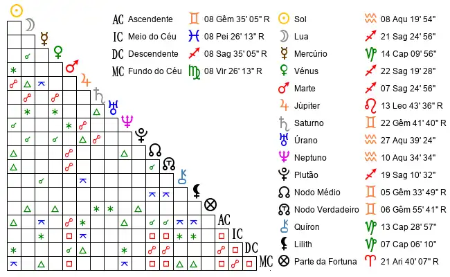 Aspectos do Mapa astral de Mos*** no dia 28-01-2003 às 13:30:00, em Recife, Brasil (-8.0117500, -34.9529100)
