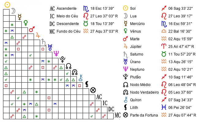 Aspectos do Mapa astral de Cat*** no dia 29-11-1999 às 06:00:00, em Beja, Portugal (37.9880000, -7.8777300)