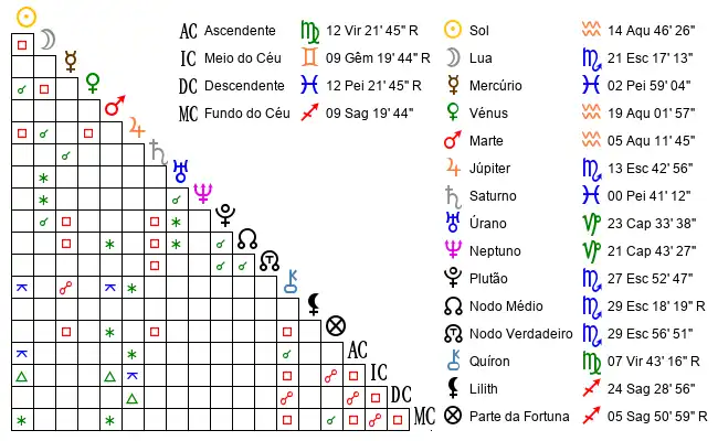 Aspectos do Mapa astral de ClÃ*** no dia 03-02-1994 às 21:10, em Porto, Portugal (41.1555600, -8.6267200)