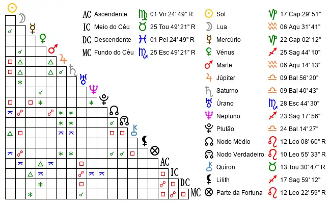 Aspectos do Mapa astral de SÃ³*** no dia 07-01-1981 às 21:00, em Viana do Castelo (Monserrate), Portugal (41.6875900, -8.8391600)