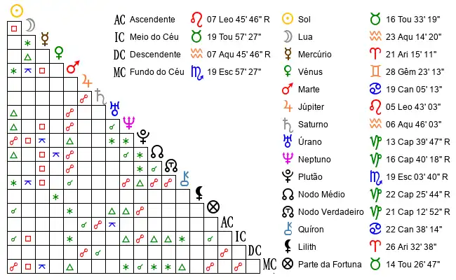 Aspectos do Mapa astral de Anónimo no dia 07-05-1991 às 12:00:00, em Muriae, Brasil (-21.0782900, -42.4446100)