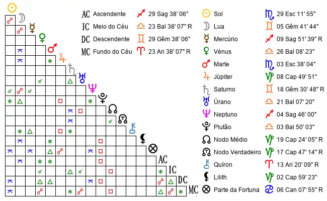 Aspectos do Mapa astral de Ana*** no dia 21-11-1972 às 11:00:00, em Porto, Portugal (41.1555600, -8.6267200)
