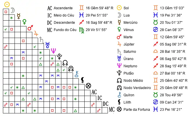 Aspectos do Mapa astral de Jaq*** no dia 04-06-1983 às 07:35:00, em Canoas, Brasil (-29.9211900, -51.1767100)