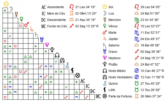 Aspectos do Mapa astral de Jon*** no dia 23-08-1982 às 05:48, em Rio de Janeiro, Brasil (-22.9064200, -43.1822300)