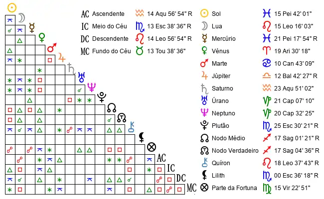 Aspectos do Mapa astral de Tai*** no dia 06-03-1993 às 03:30:00, em Vitoria, Brasil (-20.2856000, -40.3191600)