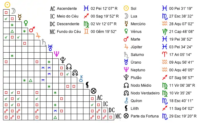 Aspectos do Mapa astral de Dav*** no dia 19-02-1998 às 07:20, em Caxias Do Sul, Brasil (-29.0668700, -50.9600400)