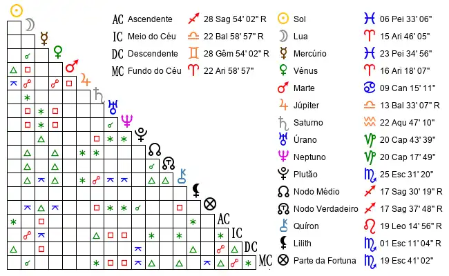 Aspectos do Mapa astral de LuÃ*** no dia 25-02-1993 às 04:40:00, em Povoa de Varzim, Portugal (41.3915800, -8.7571300)