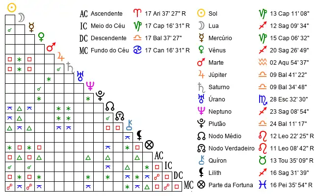 Aspectos do Mapa astral de Fer*** no dia 03-01-1981 às 12:30, em Araxa, Brasil (-19.5933300, -46.9405600)