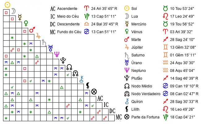 Aspectos do Mapa astral de Bia*** no dia 01-05-2001 às 06:00, em Lisboa, Portugal (38.7263500, -9.1484300)