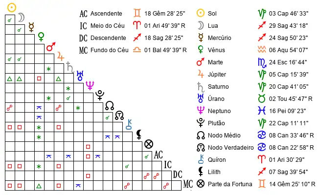 Aspectos do Mapa astral de Ant*** no dia 25-12-2019 às 18:15:00, em Porto Alegre, Brasil (-30.1146200, -51.1639300)