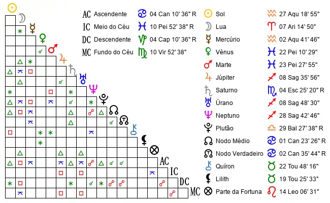 Aspectos do Mapa astral de Son*** no dia 16-02-1983 às 13:40:00, em Porto, Portugal (41.1555600, -8.6267200)