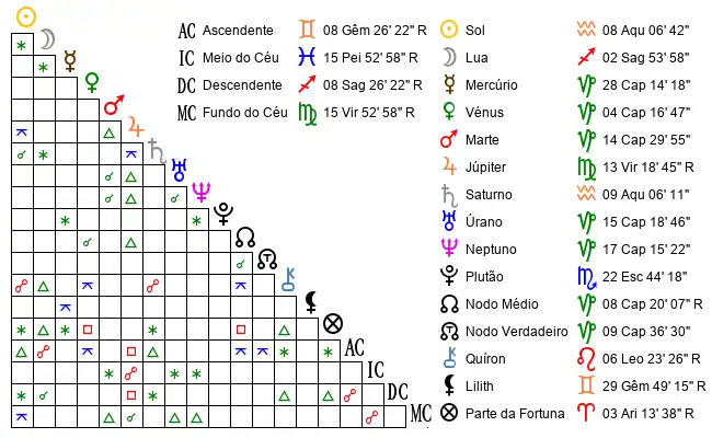 Aspectos do Mapa astral de Dan*** no dia 1992-01-28 às 17:00, em San Salvador de Jujuy, Argentina (-24.1945700, -65.2971200)