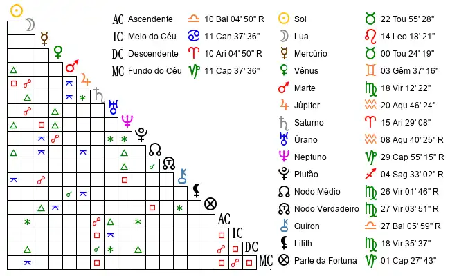 Aspectos do Mapa astral de LuÃ*** no dia 13-05-1997 às 17:00, em Figueira da Foz, Portugal (40.1582500, -8.8060900)