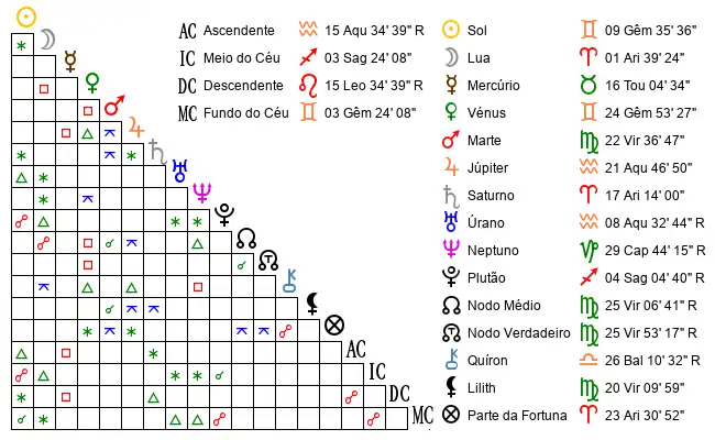 Aspectos do Mapa astral de Ber*** no dia 31-05-1997 às 01:07, em Setubal, Portugal (38.5174200, -8.9081700)