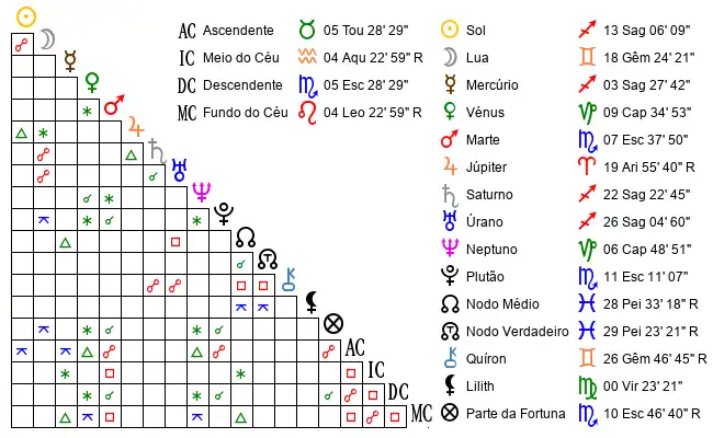 Aspectos do Mapa astral de Fra*** no dia 05-12-1987 às 16:00, em Nova Xavantina, Brasil (-14.5875200, -52.3258000)