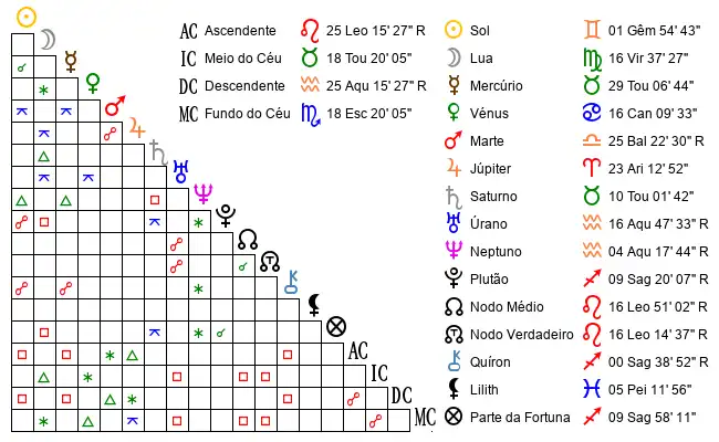 Aspectos do Mapa astral de JoÃ*** no dia 23-05-1999 às 12:35:00, em Santa Maria da Feira, Portugal (40.9604300, -8.5154500)