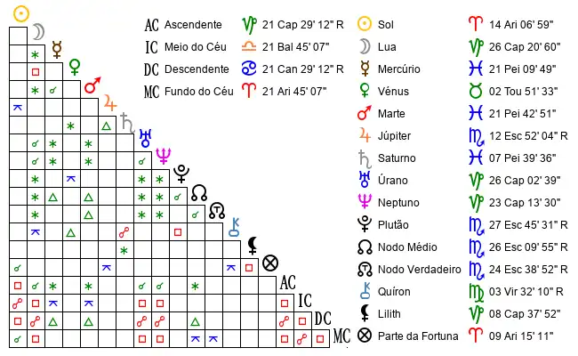 Aspectos do Mapa astral de Fel*** no dia 04-04-1994 às 00:00, em Santa Catarina, Brasil (-7.7666700, -37.1000000)
