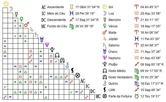 Aspectos do Mapa astral de Jaq*** no dia 25-03-1998 às 12:00:00, em Blumenau, Brasil (-26.8741700, -49.1022700)
