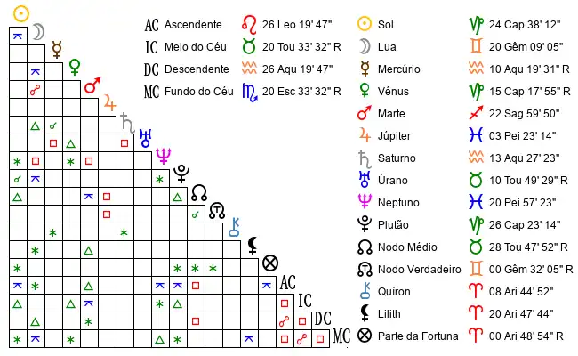 Aspectos do Mapa astral de Cla*** no dia 14-01-2022 às 20:12:00, em Lisboa, Portugal (38.7263500, -9.1484300)
