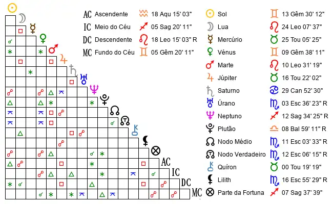 Aspectos do Mapa astral de Sar*** no dia 04-06-1976 às 01:00, em Lisboa, Portugal (38.7263500, -9.1484300)