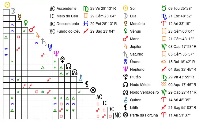 Aspectos do Mapa astral de Mar*** no dia 29-04-1972 às 17:00:00, em Pacos de Ferreira, Portugal (41.2896400, -8.3758400)