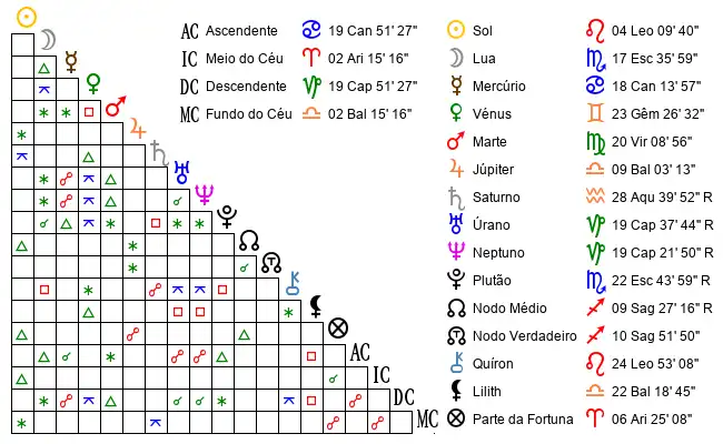 Aspectos do Mapa astral de Sil*** no dia 27-07-1993 às 06:23, em Torres Novas, Portugal (39.4916000, -8.5479600)