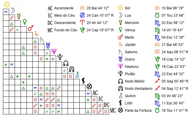 Aspectos do Mapa astral de Mig*** no dia 03-10-1993 às 08:30:00, em Coimbra, Portugal (40.2181600, -8.4536900)
