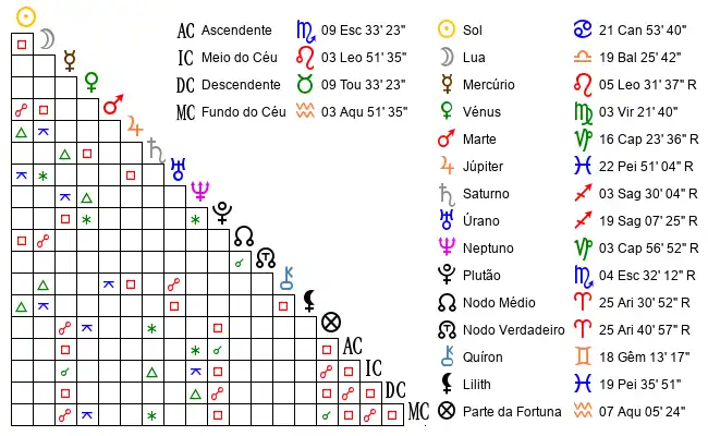 Aspectos do Mapa astral de KLE*** no dia 14-07-1986 às 12:30:00, em Fortaleza, Brasil (-3.7227100, -38.5246500)