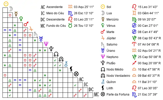 Aspectos do Mapa astral de Bea*** no dia 07-08-1996 às 20:03, em Braga, Portugal (41.5580100, -8.4230800)