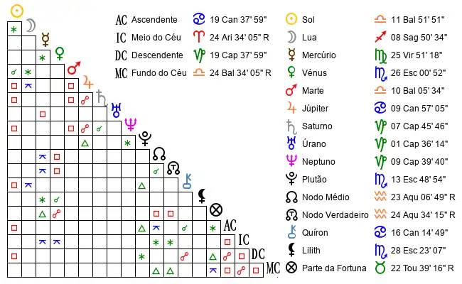 Aspectos do Mapa astral de Sam*** no dia 05-10-1989 às 00:10:00, em Fortaleza, Brasil (-3.7227100, -38.5246500)