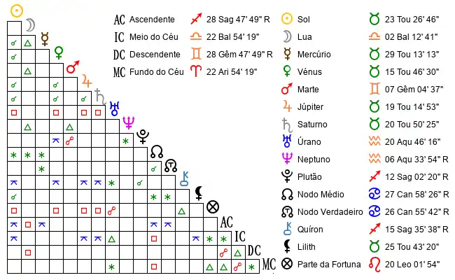 Aspectos do Mapa astral de Jos*** no dia 13-05-2000 às 23:30, em Guimaraes, Portugal (41.4438400, -8.2891800)