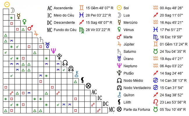 Aspectos do Mapa astral de Cam*** no dia 20-01-2001 às 17:18, em Sao Pedro Da Serra, Brasil (-29.4213100, -51.5144200)