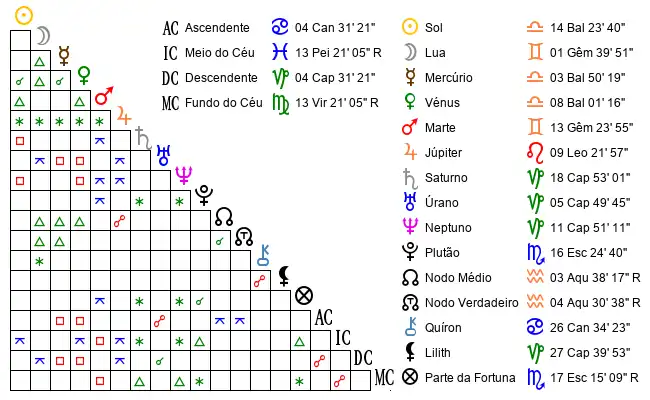 Aspectos do Mapa astral de Pat*** no dia 07-10-1990 às 22:30:00, em Lisboa, Portugal (38.7263500, -9.1484300)