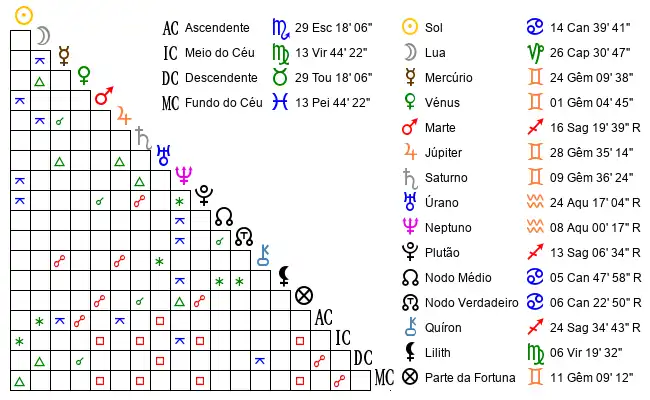 Aspectos do Mapa astral de Rod*** no dia 06-07-2001 às 17:35:00, em Coimbra, Portugal (40.2181600, -8.4536900)