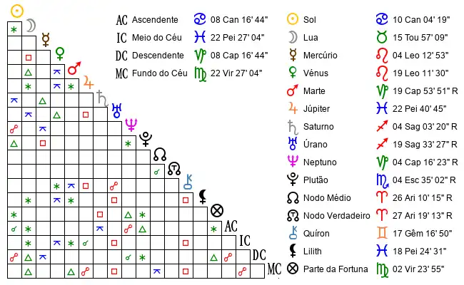 Aspectos do Mapa astral de Ped*** no dia 02-07-1986 às 07:00:00, em Funchal, Portugal (32.6761700, -16.9172200)