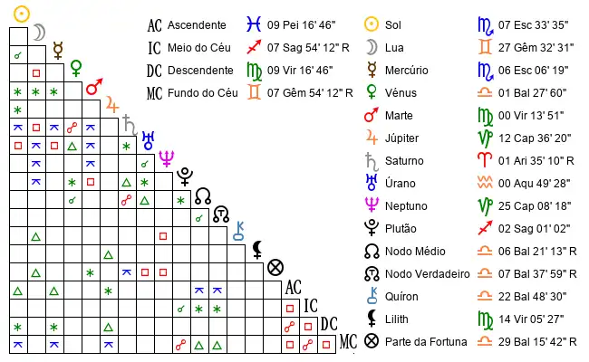 Aspectos do Mapa astral de Mat*** no dia 30-10-1996 às 15:12, em Porto Alegre, Brasil (-30.1146200, -51.1639300)