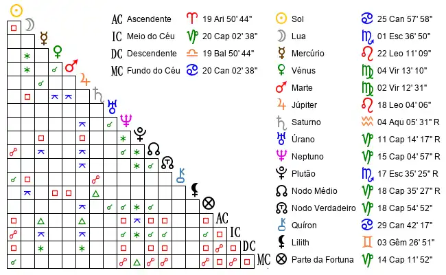 Aspectos do Mapa astral de Ros*** no dia 18-07-1991 às 23:45, em Jacarei, Brasil (-23.2930500, -45.9705000)
