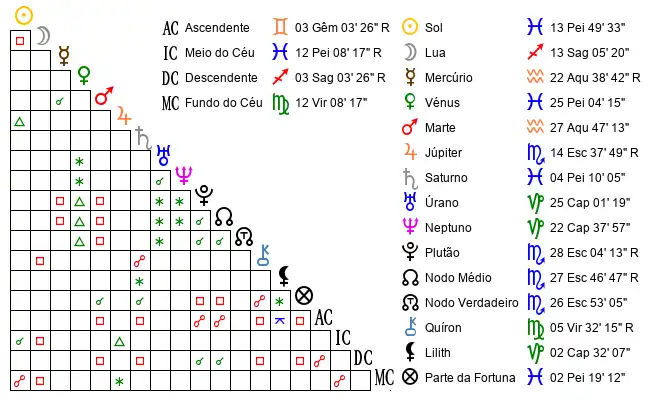 Aspectos do Mapa astral de Vin*** no dia 04-03-1994 às 12:30, em Sao Leopoldo, Brasil (-29.7425300, -51.1362000)