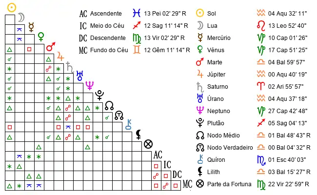 Aspectos do Mapa astral de Hen*** no dia 24-01-1997 às 09:45:00, em Criciuma, Brasil (-28.7209600, -49.3872100)