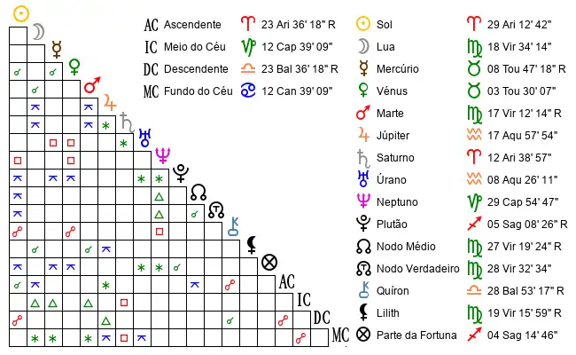 Aspectos do Mapa astral de Jel*** no dia 19-04-1997 às 06:40:00, em Gaia, Portugal (41.1304800, -8.6174900)