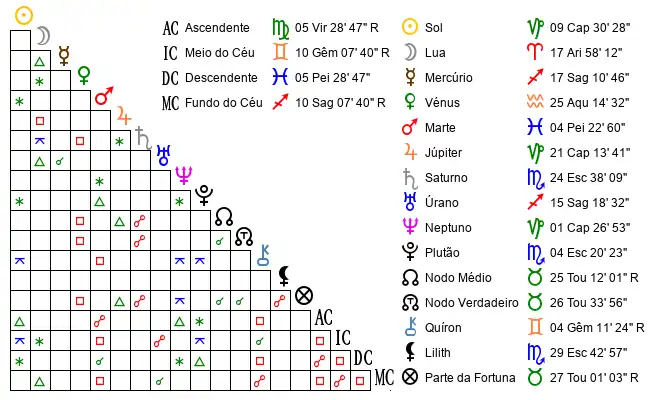 Aspectos do Mapa astral de Rog*** no dia 30-12-1984 às 21:15:00, em Joao Pessoa, Brasil (-7.1708800, -34.8653600)