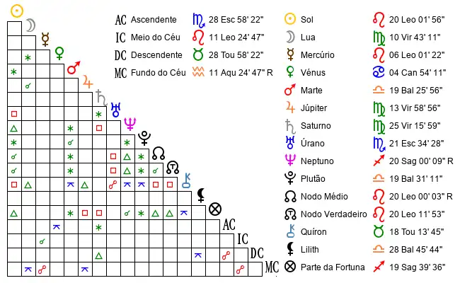 Aspectos do Mapa astral de Pri*** no dia 12-08-1980 às 12:00:00, em Pelotas, Brasil (-31.5811700, -52.3411700)