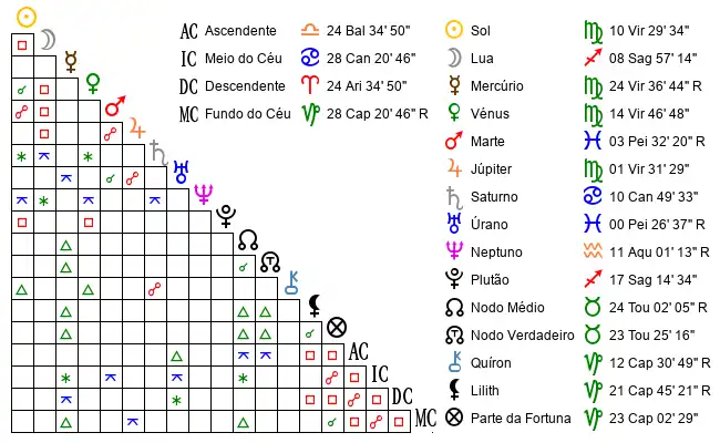 Aspectos do Mapa astral de JÃ©*** no dia 03-09-2003 às 10:45:00, em Evora (Santo Antao), Portugal (38.5715400, -7.9120200)