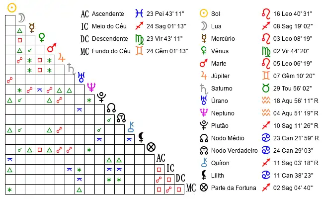Aspectos do Mapa astral de Adr*** no dia 08-08-2000 às 20:00:00, em Porto Seguro, Brasil (-16.6717900, -39.2641800)